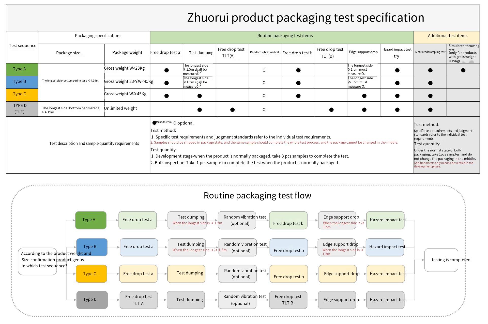 Zhuo Rui product packaging test standards 11